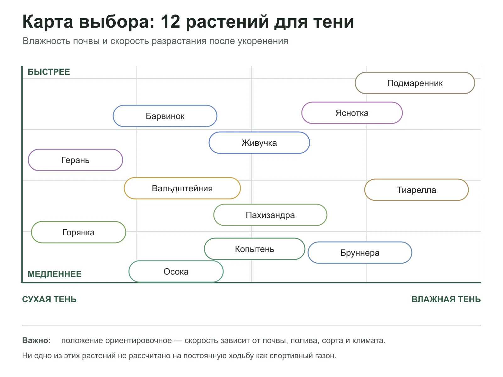 Редакционная карта Cayano: где растения находятся по отношению к влажности почвы и скорости разрастания.